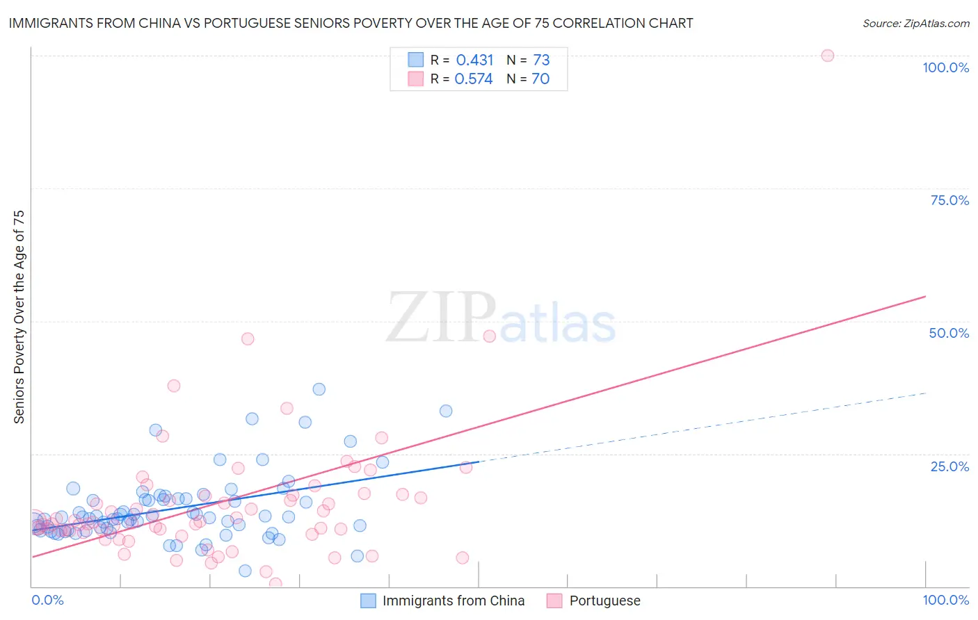 Immigrants from China vs Portuguese Seniors Poverty Over the Age of 75