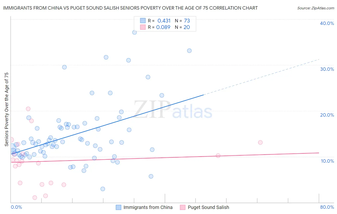 Immigrants from China vs Puget Sound Salish Seniors Poverty Over the Age of 75