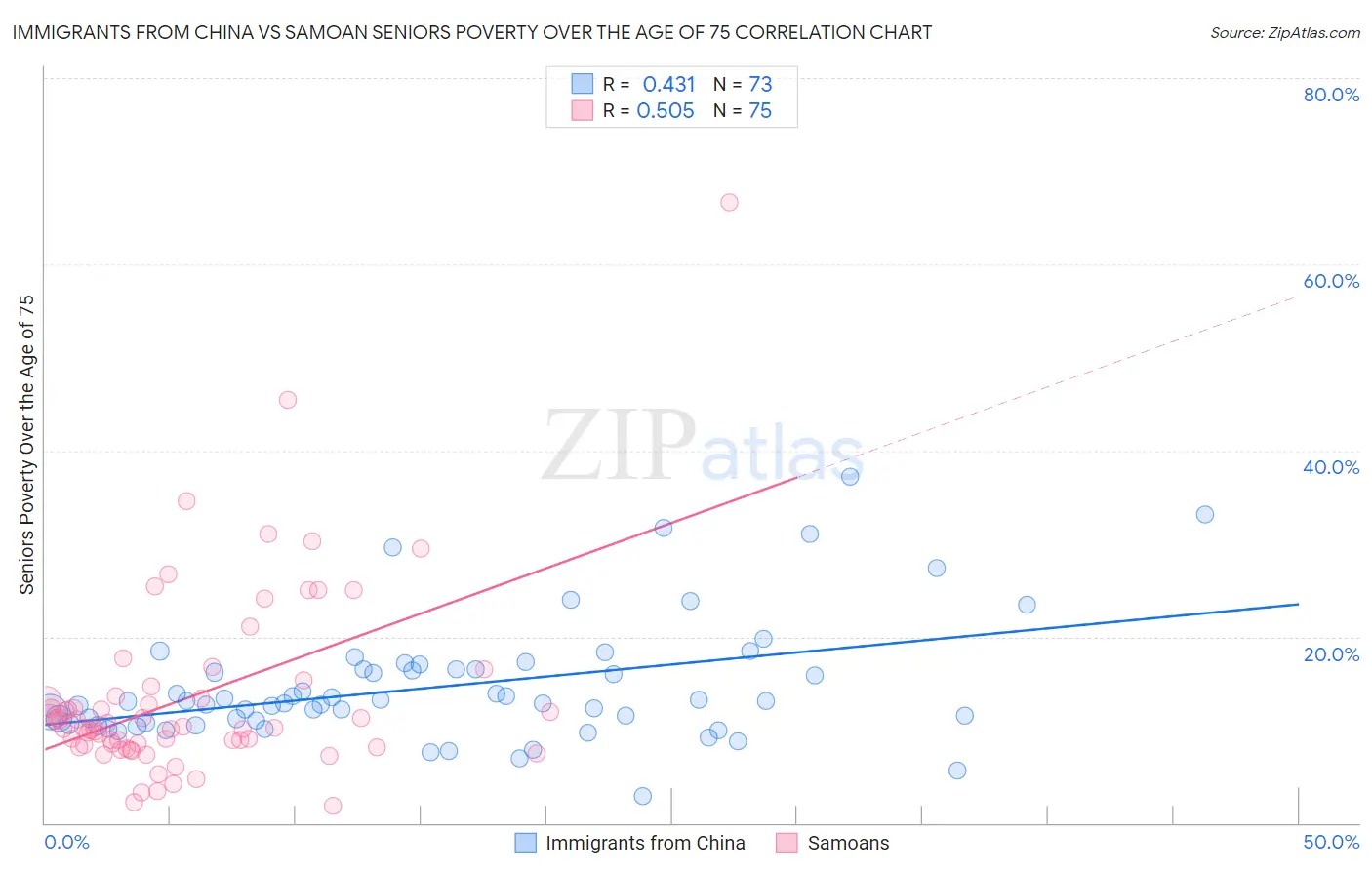 Immigrants from China vs Samoan Seniors Poverty Over the Age of 75
