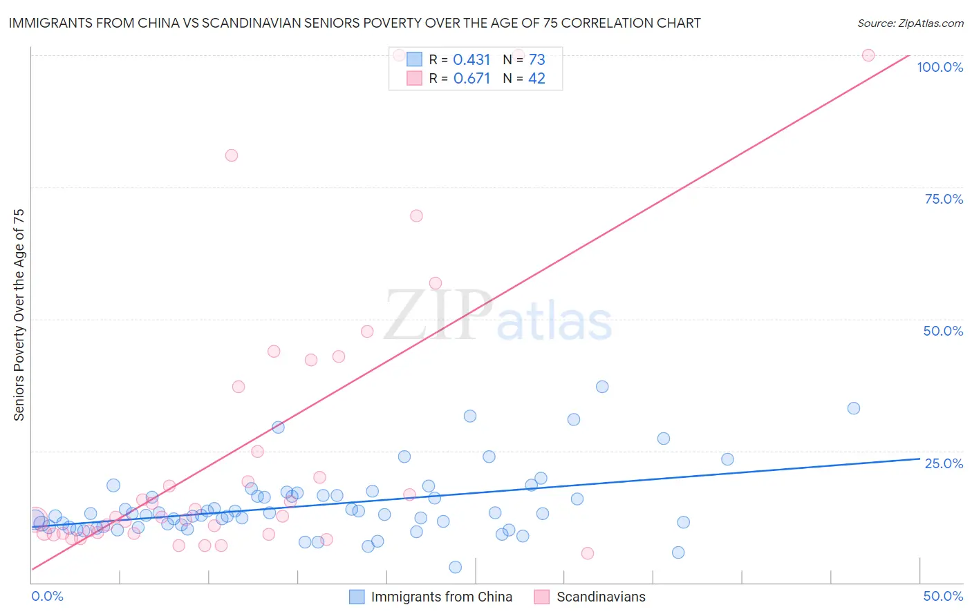 Immigrants from China vs Scandinavian Seniors Poverty Over the Age of 75