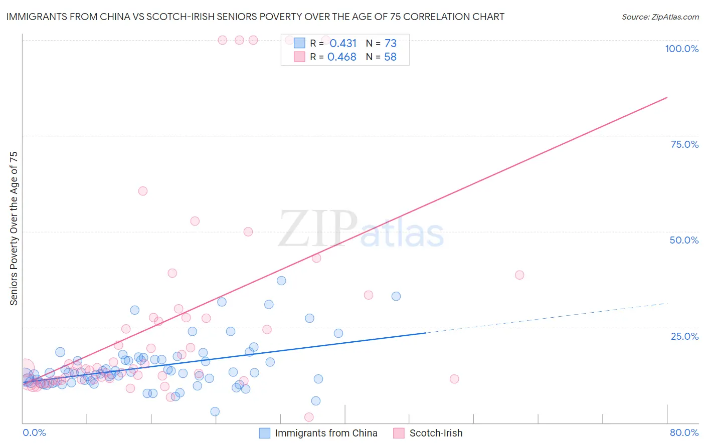 Immigrants from China vs Scotch-Irish Seniors Poverty Over the Age of 75