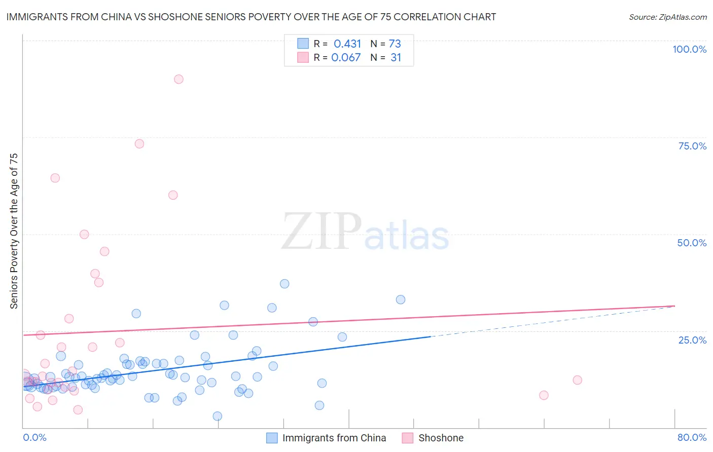 Immigrants from China vs Shoshone Seniors Poverty Over the Age of 75