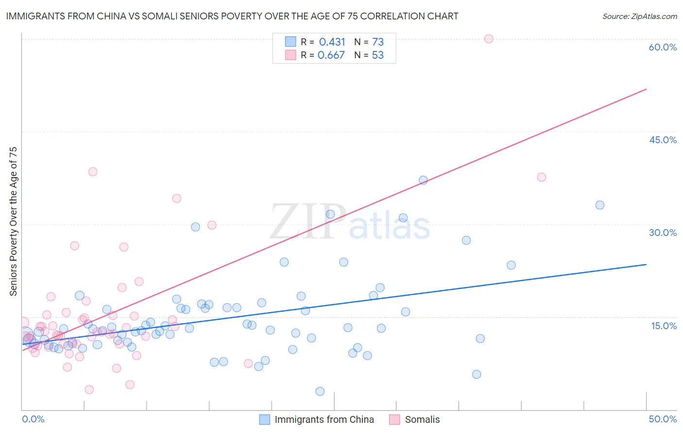 Immigrants from China vs Somali Seniors Poverty Over the Age of 75