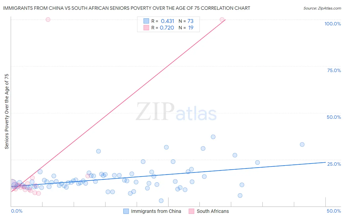 Immigrants from China vs South African Seniors Poverty Over the Age of 75