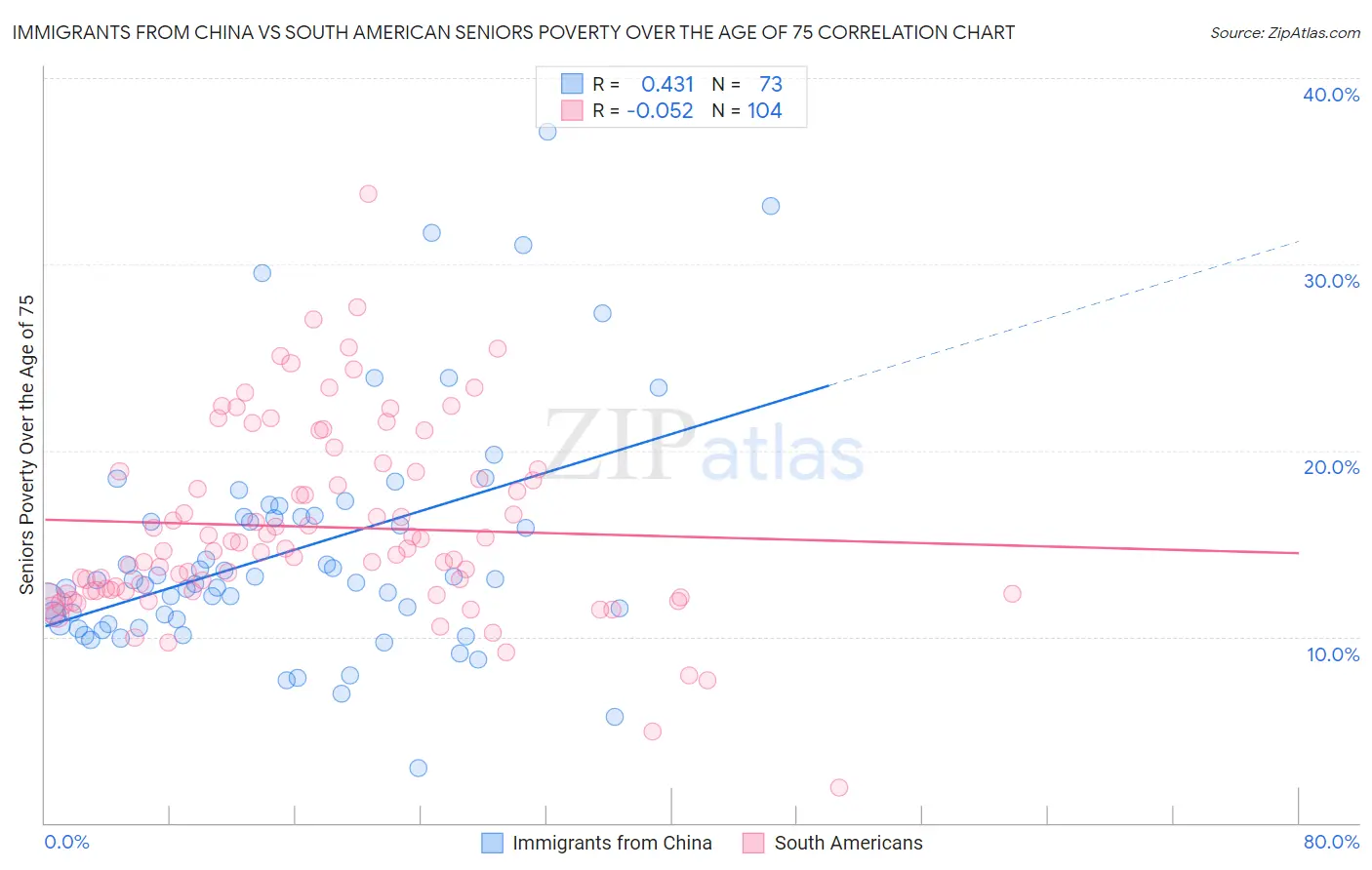 Immigrants from China vs South American Seniors Poverty Over the Age of 75