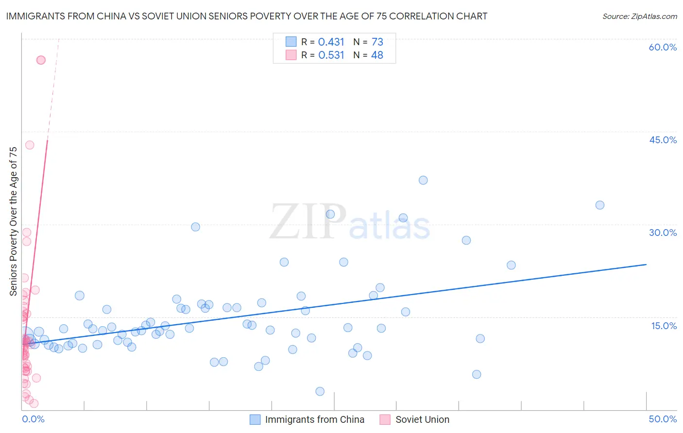 Immigrants from China vs Soviet Union Seniors Poverty Over the Age of 75