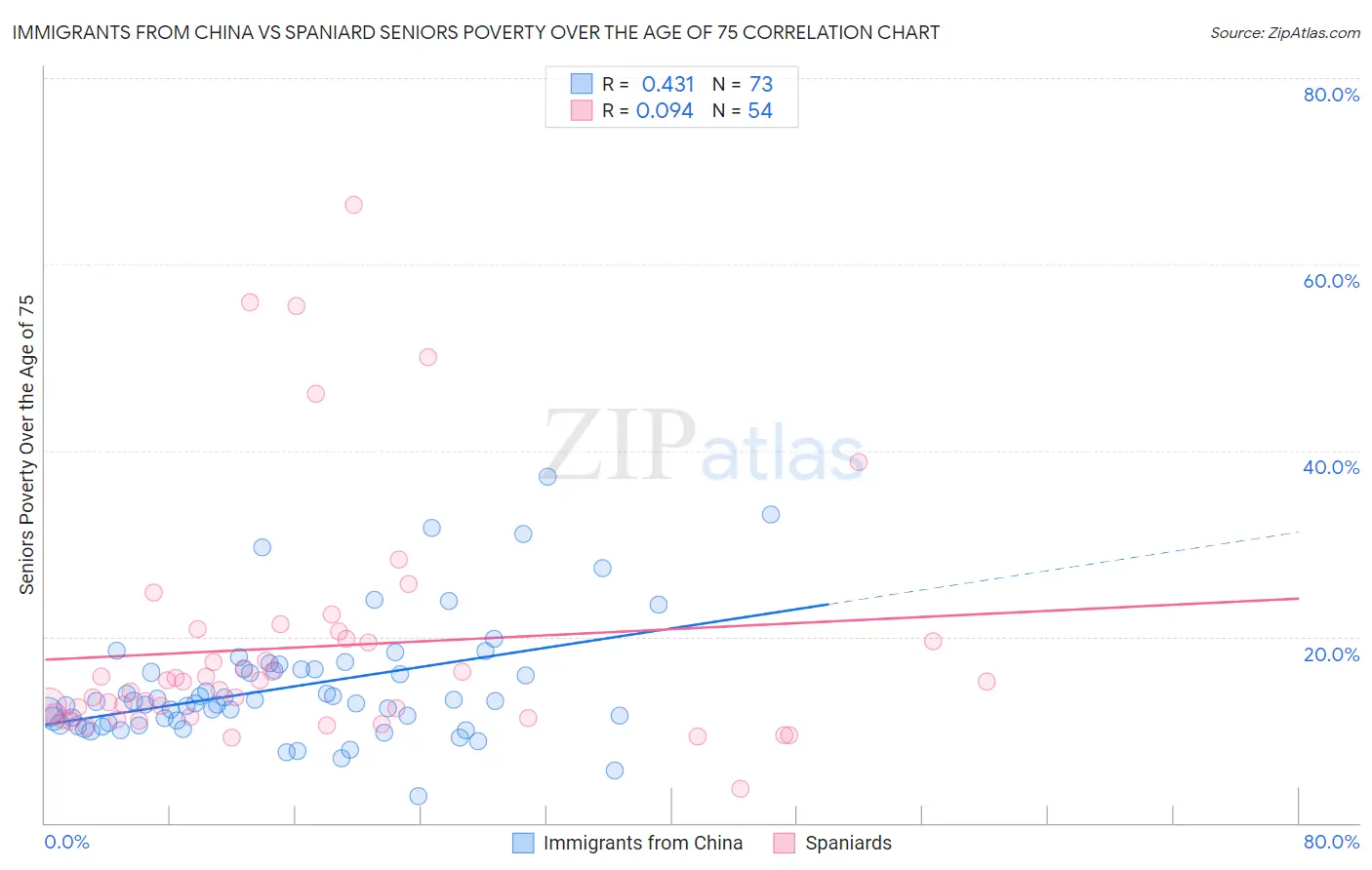 Immigrants from China vs Spaniard Seniors Poverty Over the Age of 75