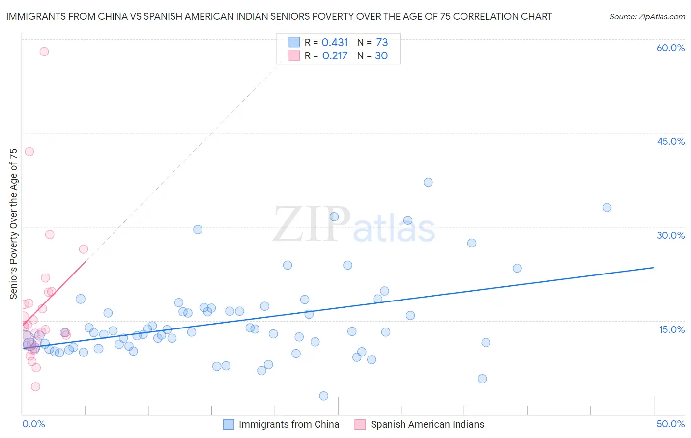Immigrants from China vs Spanish American Indian Seniors Poverty Over the Age of 75