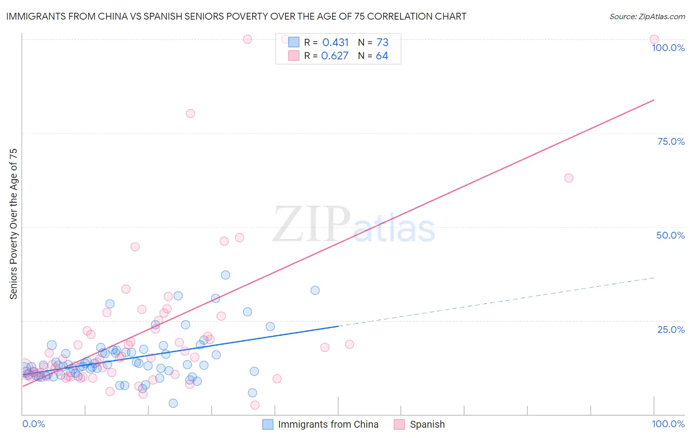 Immigrants from China vs Spanish Seniors Poverty Over the Age of 75