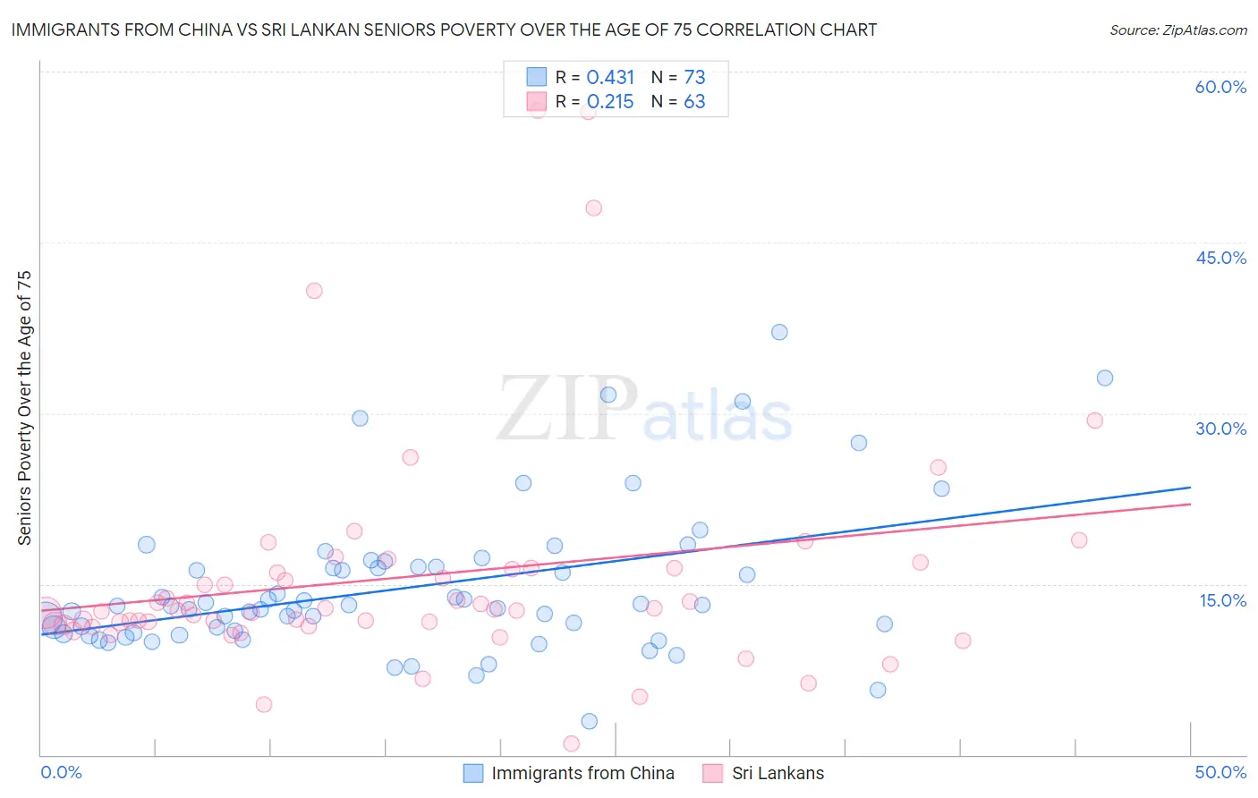Immigrants from China vs Sri Lankan Seniors Poverty Over the Age of 75