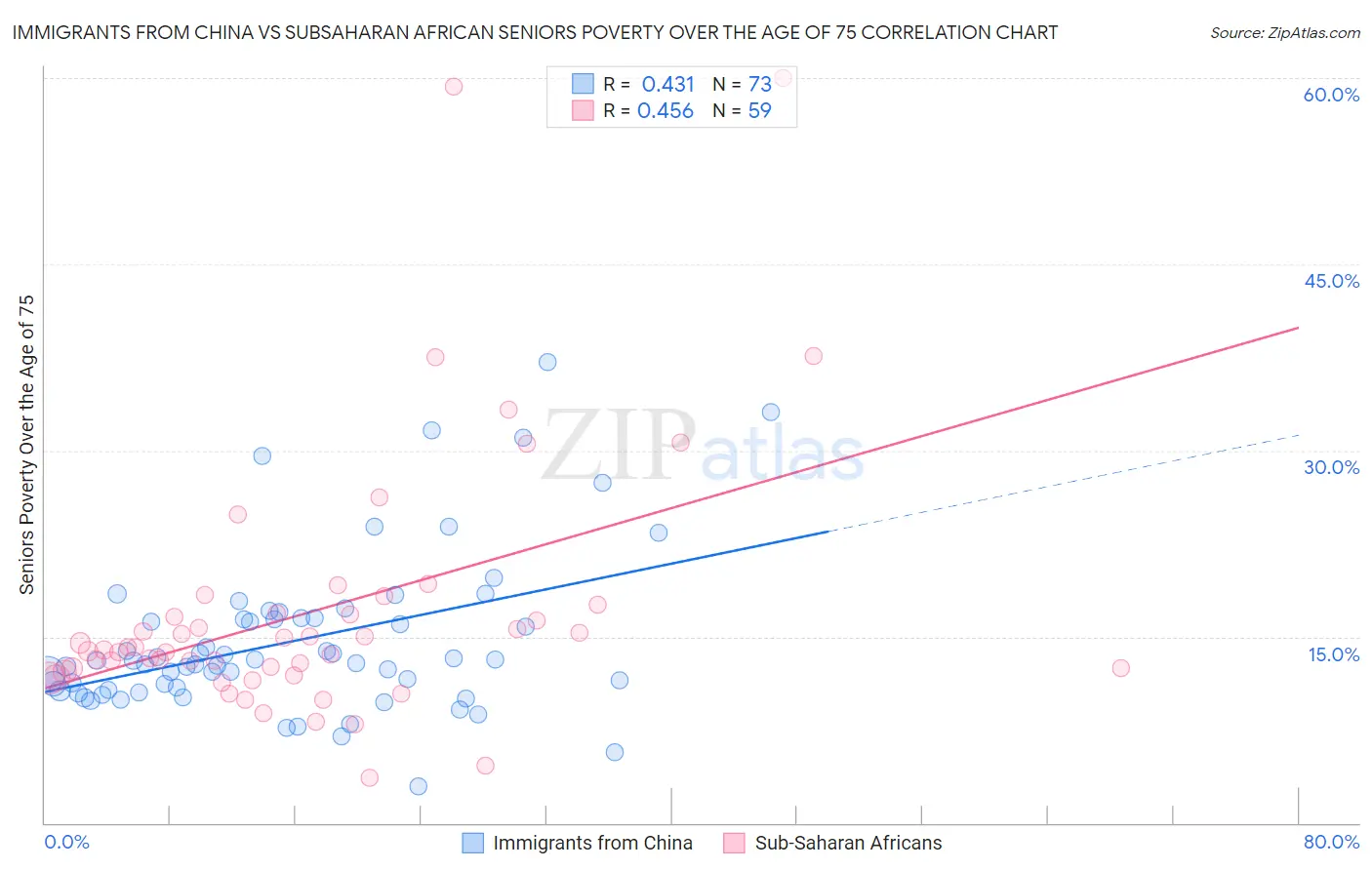 Immigrants from China vs Subsaharan African Seniors Poverty Over the Age of 75