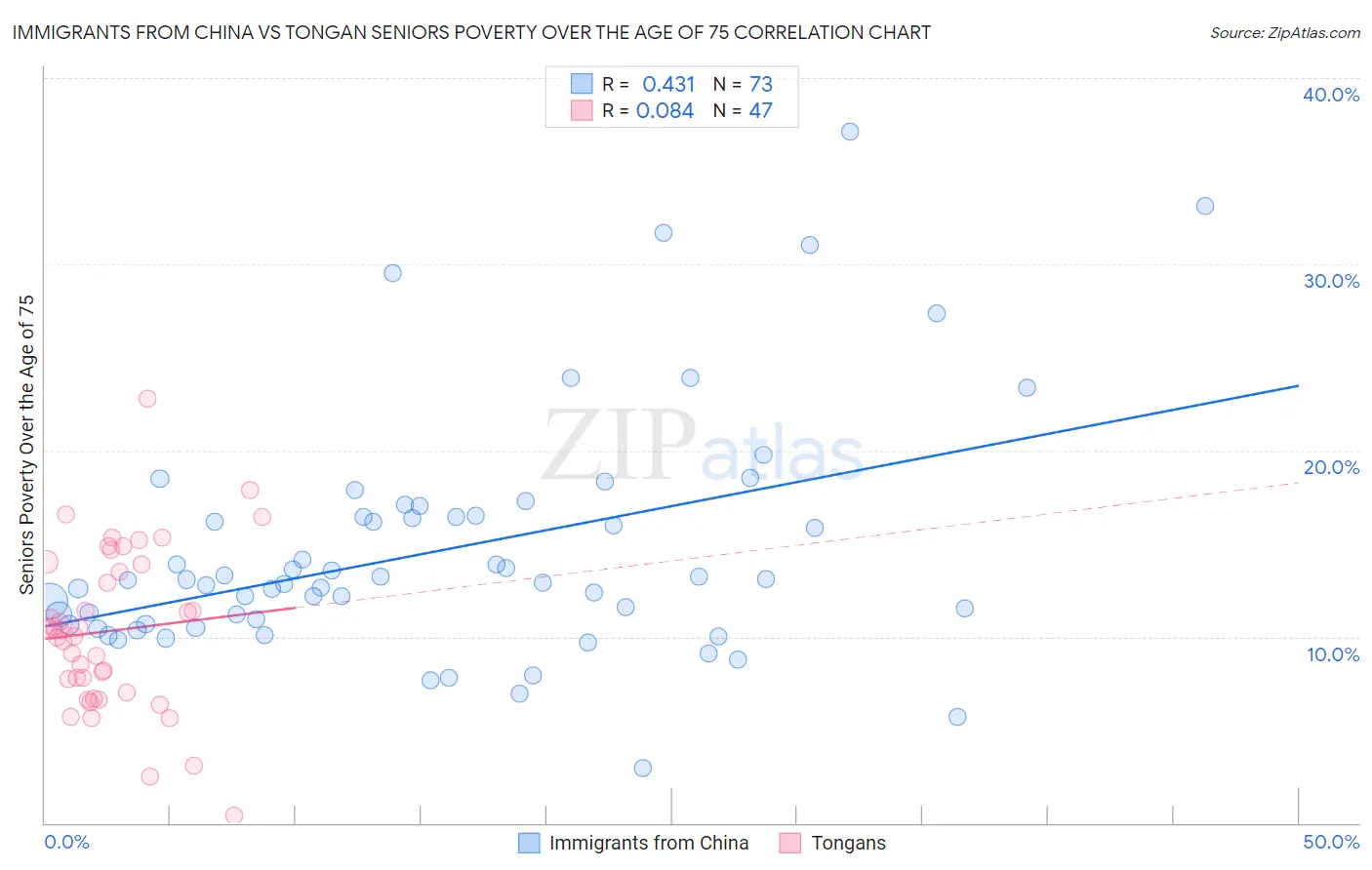 Immigrants from China vs Tongan Seniors Poverty Over the Age of 75