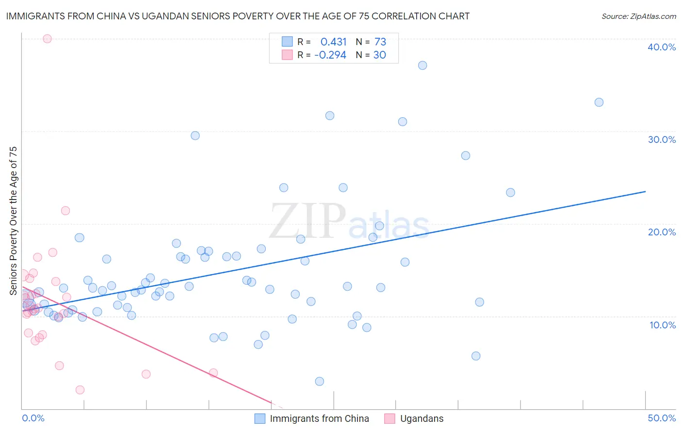 Immigrants from China vs Ugandan Seniors Poverty Over the Age of 75
