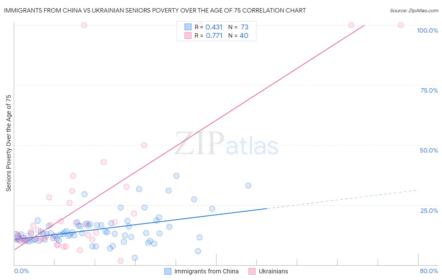 Immigrants from China vs Ukrainian Seniors Poverty Over the Age of 75