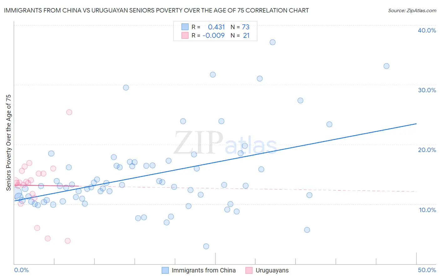 Immigrants from China vs Uruguayan Seniors Poverty Over the Age of 75