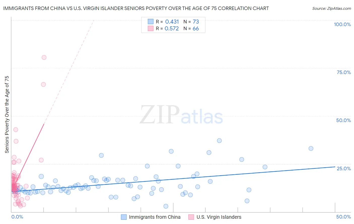 Immigrants from China vs U.S. Virgin Islander Seniors Poverty Over the Age of 75