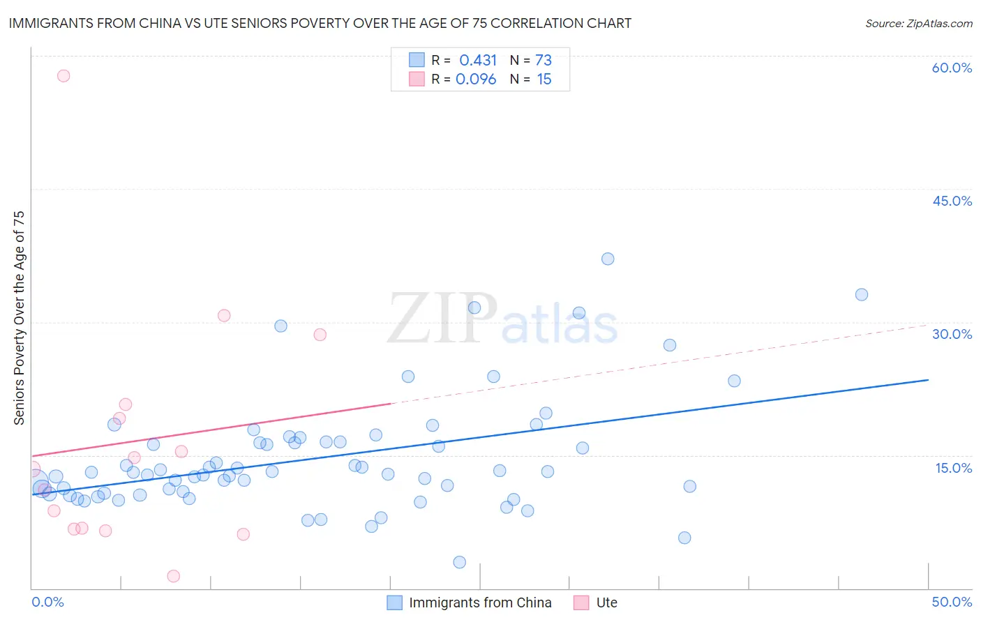 Immigrants from China vs Ute Seniors Poverty Over the Age of 75