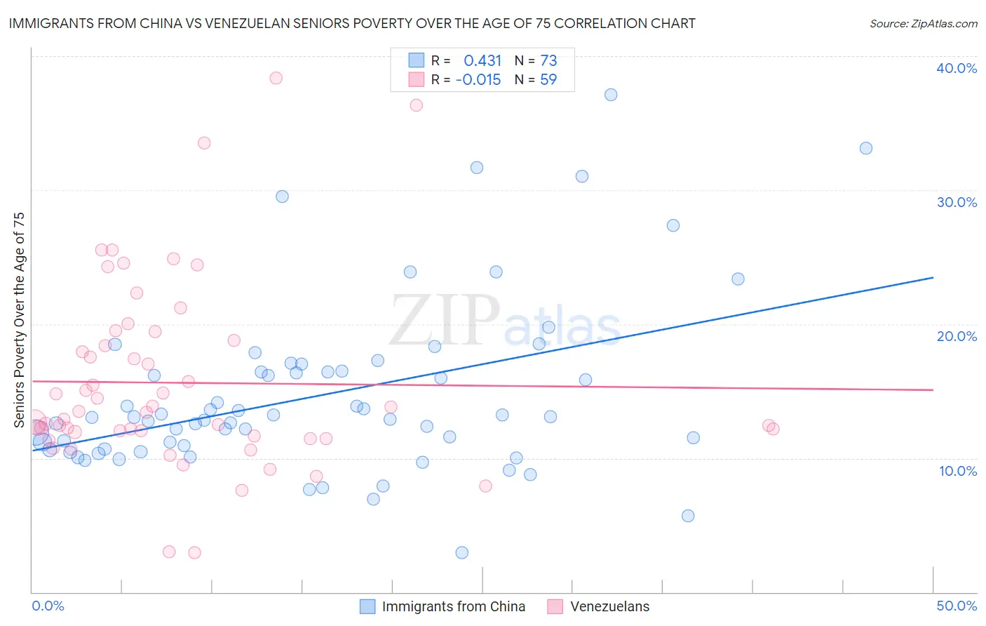 Immigrants from China vs Venezuelan Seniors Poverty Over the Age of 75
