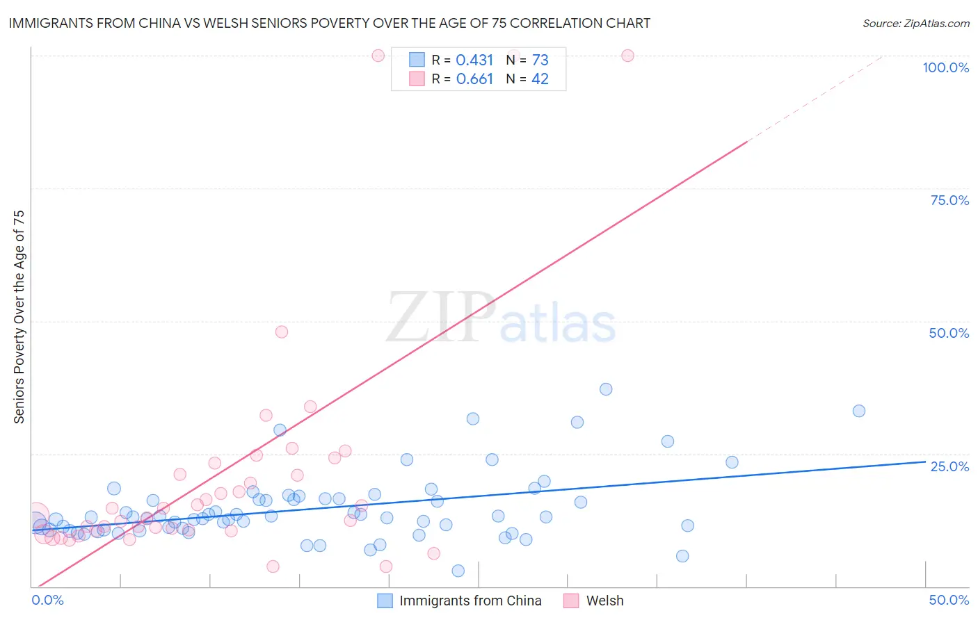 Immigrants from China vs Welsh Seniors Poverty Over the Age of 75