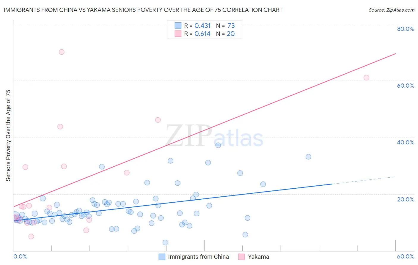 Immigrants from China vs Yakama Seniors Poverty Over the Age of 75