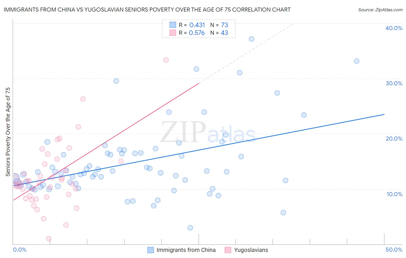Immigrants from China vs Yugoslavian Seniors Poverty Over the Age of 75