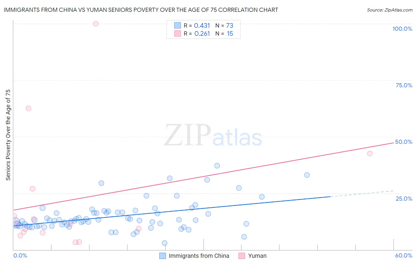 Immigrants from China vs Yuman Seniors Poverty Over the Age of 75