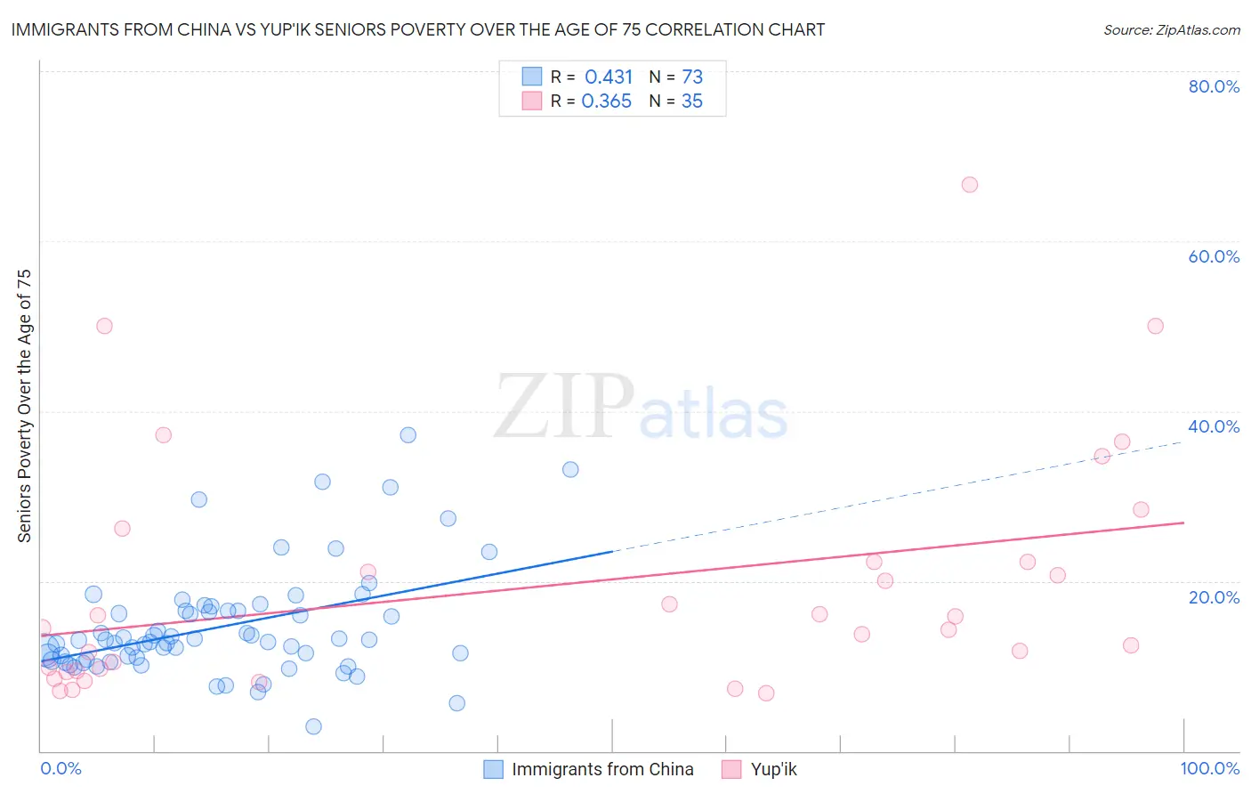 Immigrants from China vs Yup'ik Seniors Poverty Over the Age of 75