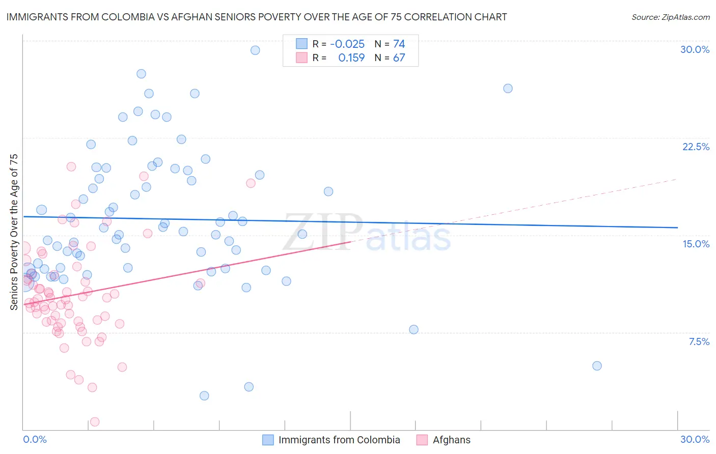 Immigrants from Colombia vs Afghan Seniors Poverty Over the Age of 75