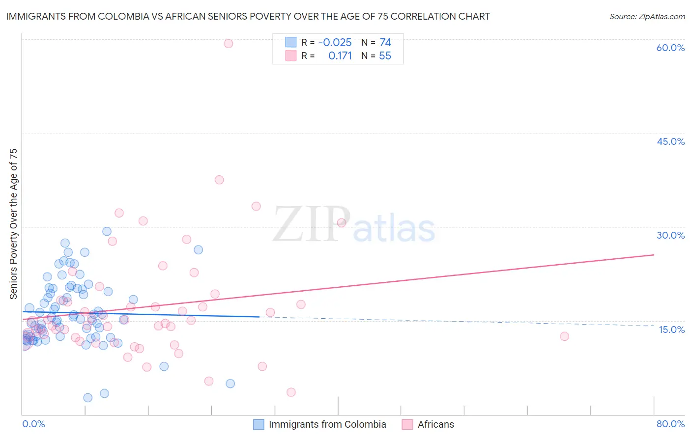 Immigrants from Colombia vs African Seniors Poverty Over the Age of 75