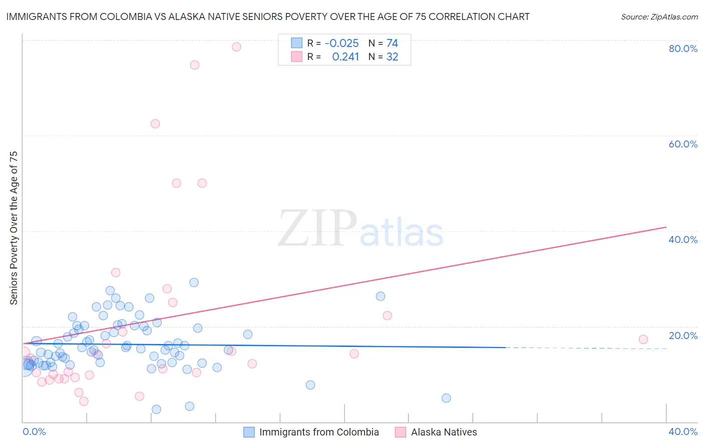 Immigrants from Colombia vs Alaska Native Seniors Poverty Over the Age of 75