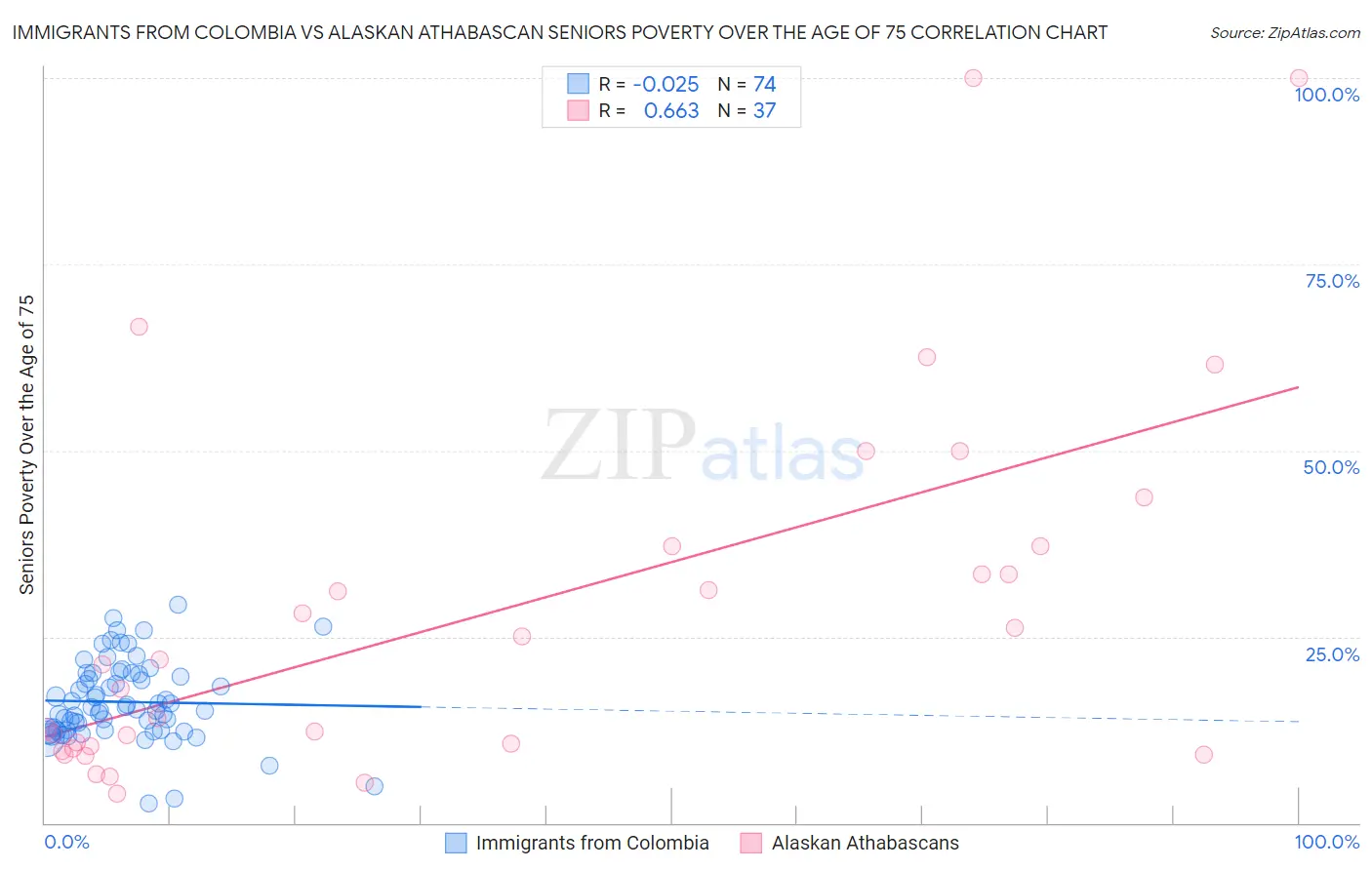 Immigrants from Colombia vs Alaskan Athabascan Seniors Poverty Over the Age of 75