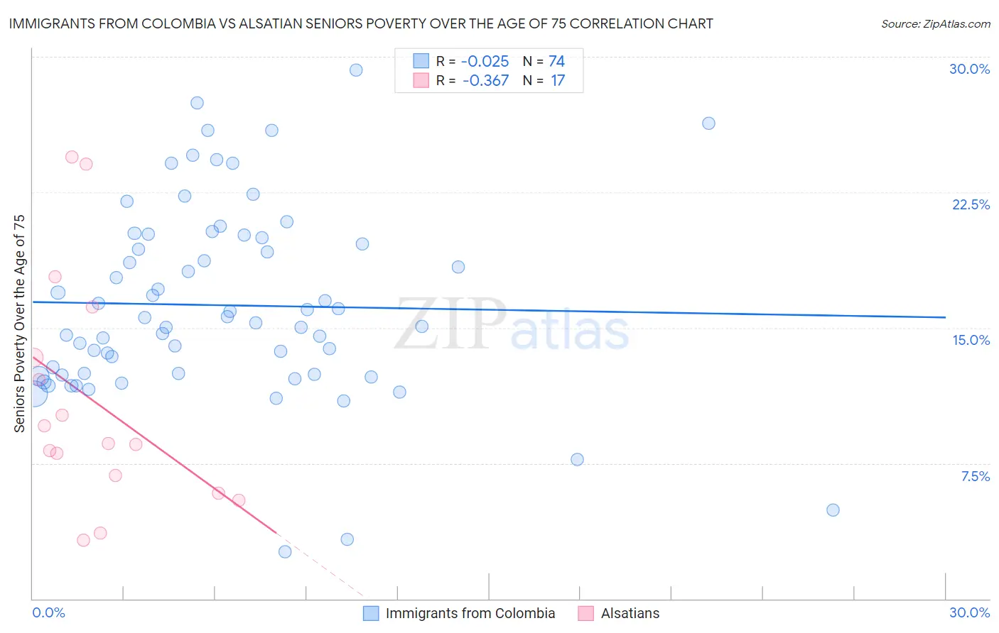 Immigrants from Colombia vs Alsatian Seniors Poverty Over the Age of 75