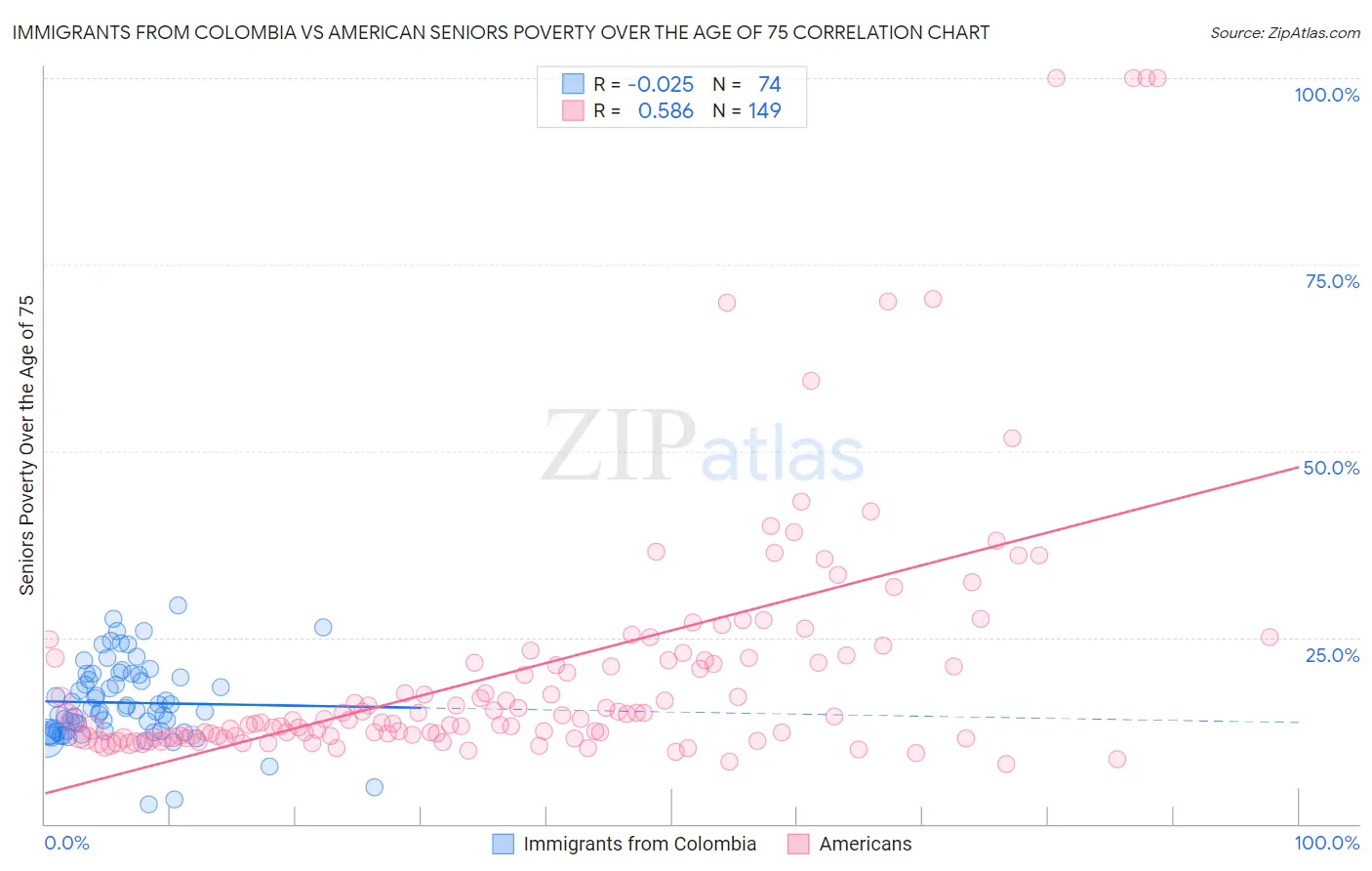 Immigrants from Colombia vs American Seniors Poverty Over the Age of 75