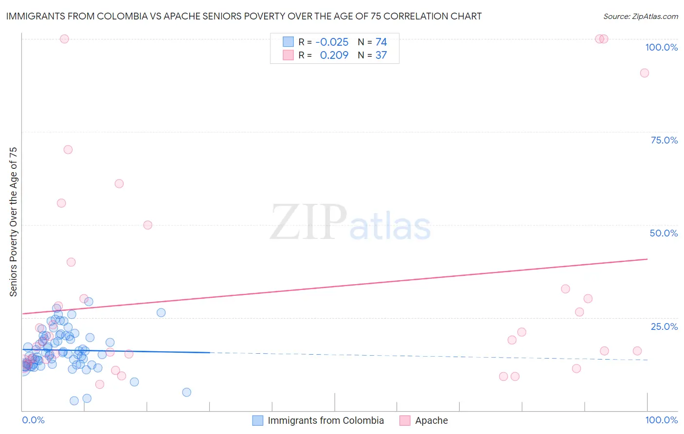 Immigrants from Colombia vs Apache Seniors Poverty Over the Age of 75