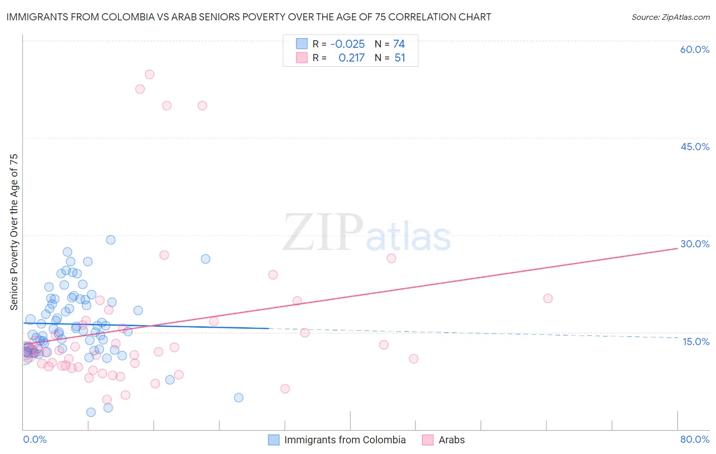 Immigrants from Colombia vs Arab Seniors Poverty Over the Age of 75