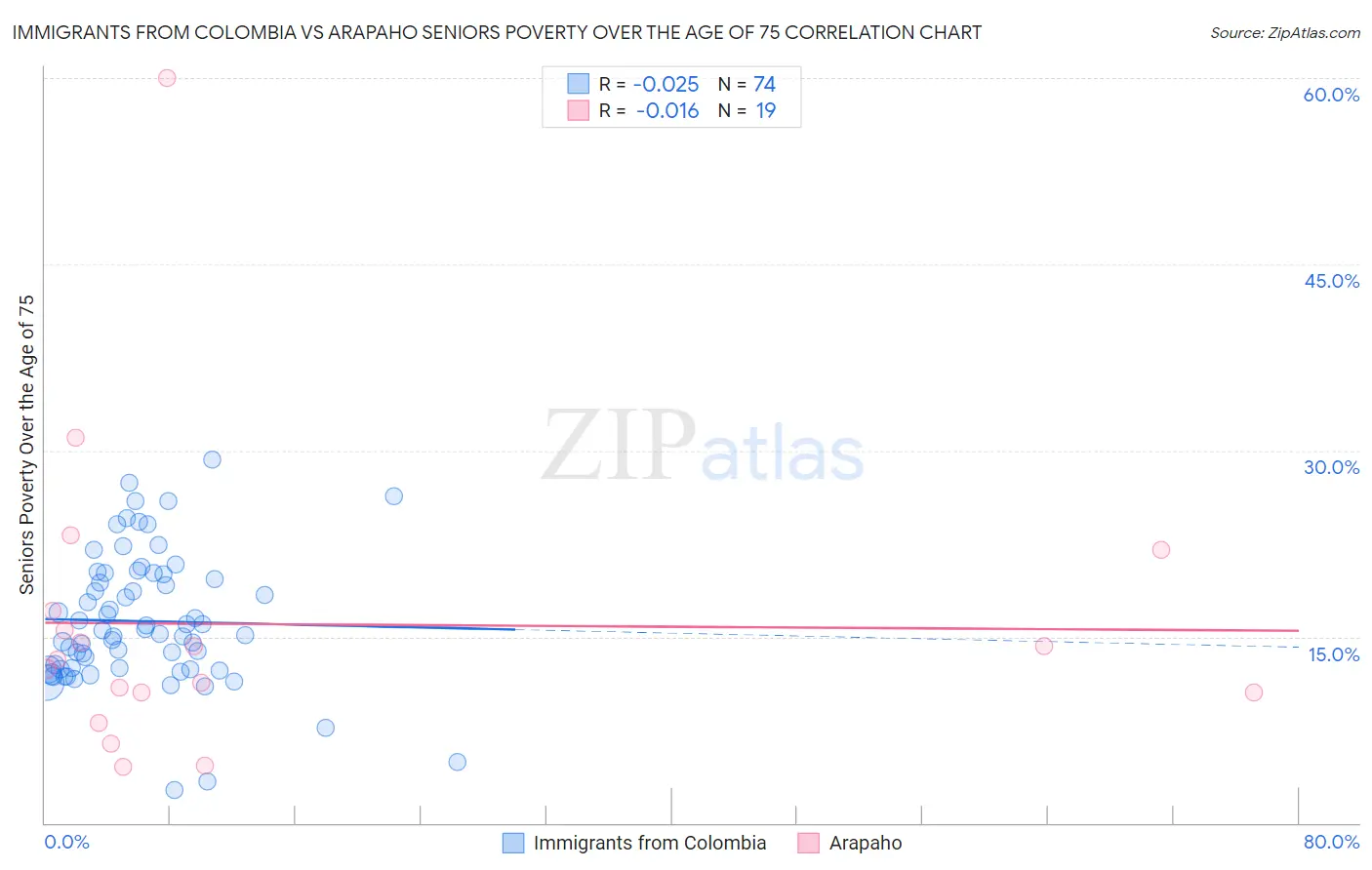 Immigrants from Colombia vs Arapaho Seniors Poverty Over the Age of 75