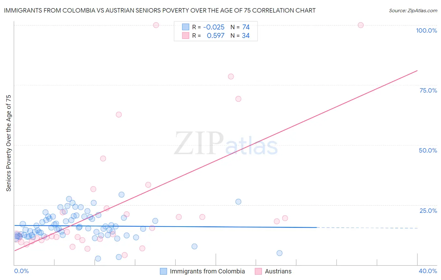 Immigrants from Colombia vs Austrian Seniors Poverty Over the Age of 75