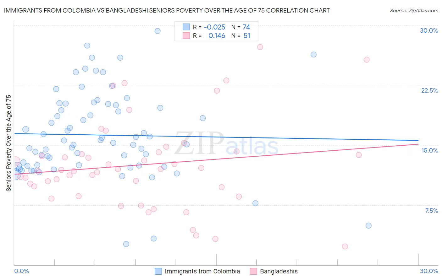 Immigrants from Colombia vs Bangladeshi Seniors Poverty Over the Age of 75