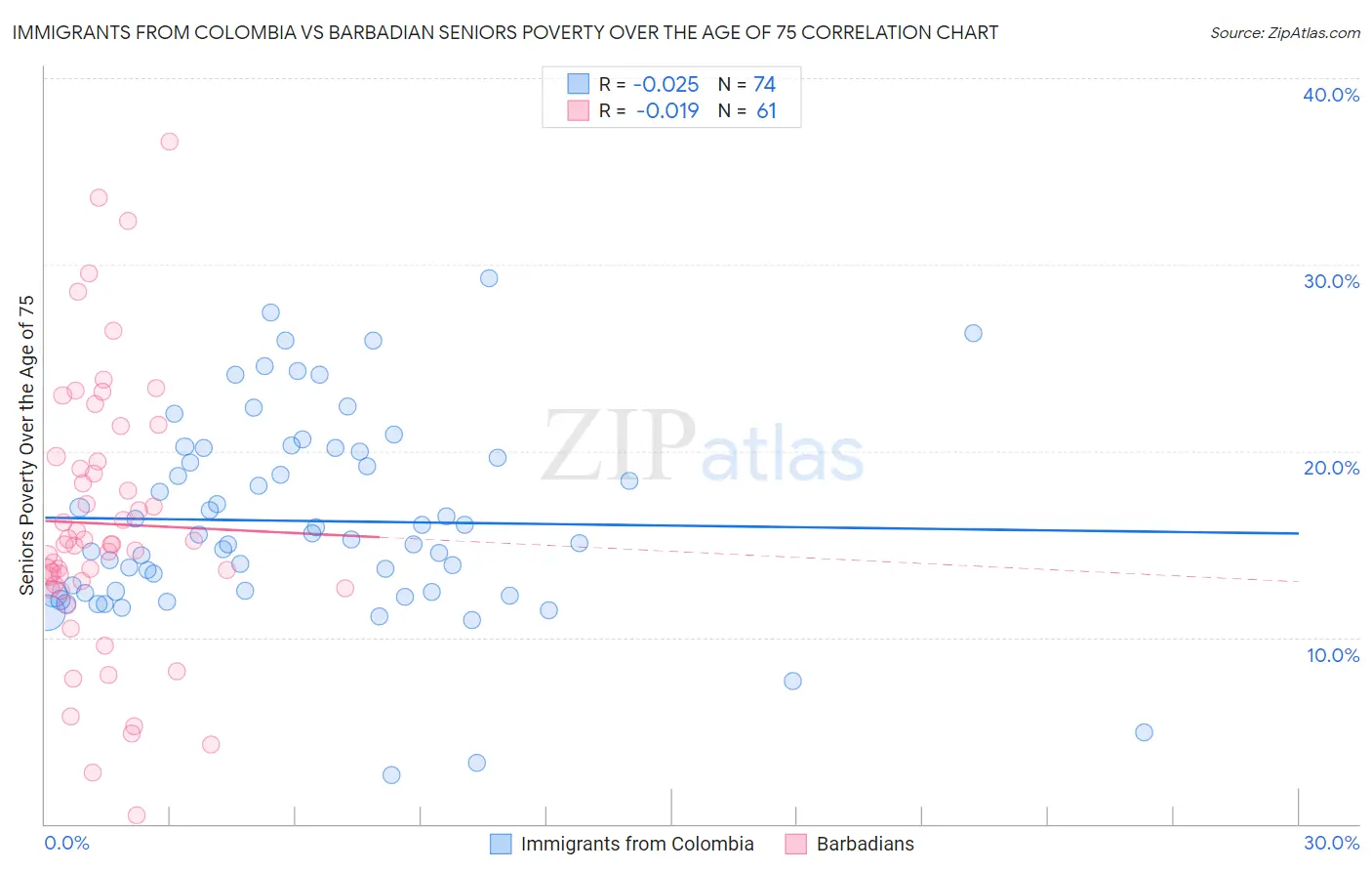 Immigrants from Colombia vs Barbadian Seniors Poverty Over the Age of 75