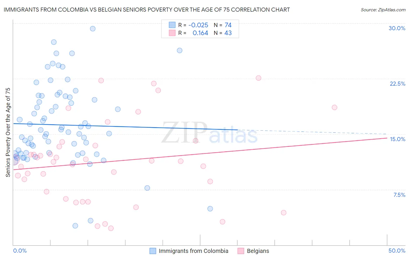 Immigrants from Colombia vs Belgian Seniors Poverty Over the Age of 75