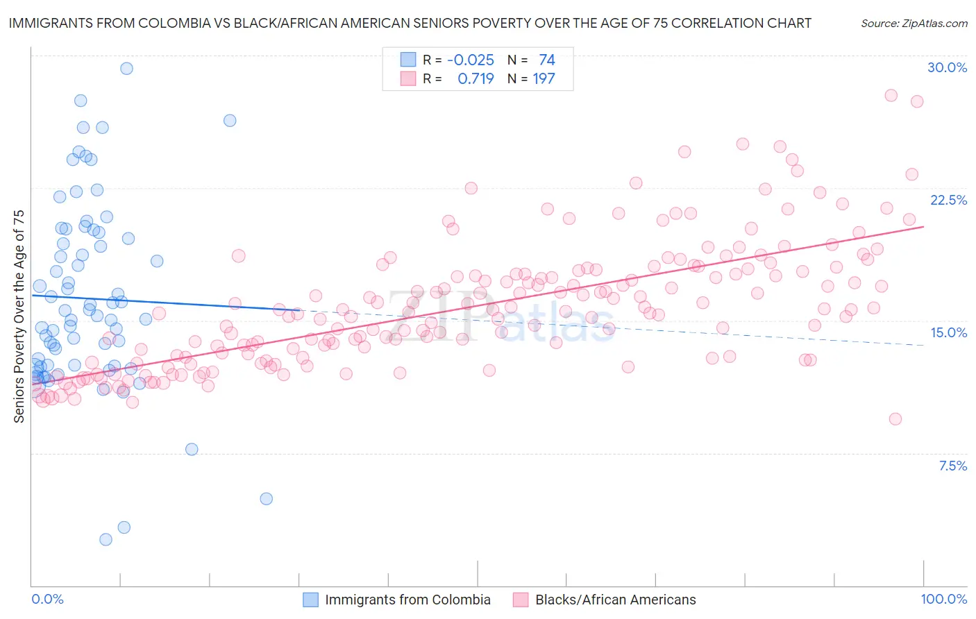 Immigrants from Colombia vs Black/African American Seniors Poverty Over the Age of 75