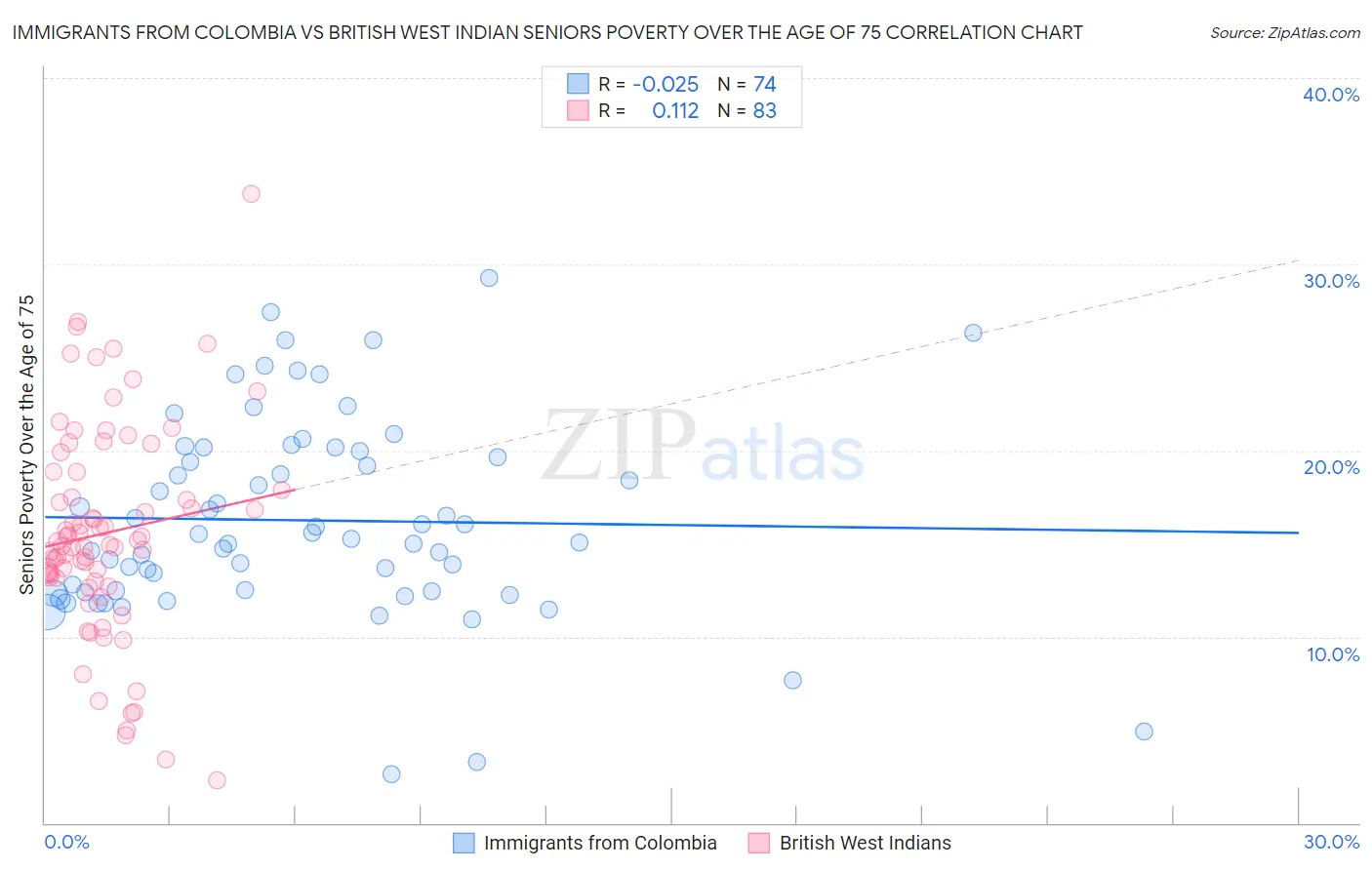Immigrants from Colombia vs British West Indian Seniors Poverty Over the Age of 75