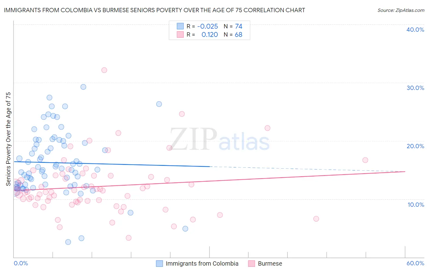 Immigrants from Colombia vs Burmese Seniors Poverty Over the Age of 75