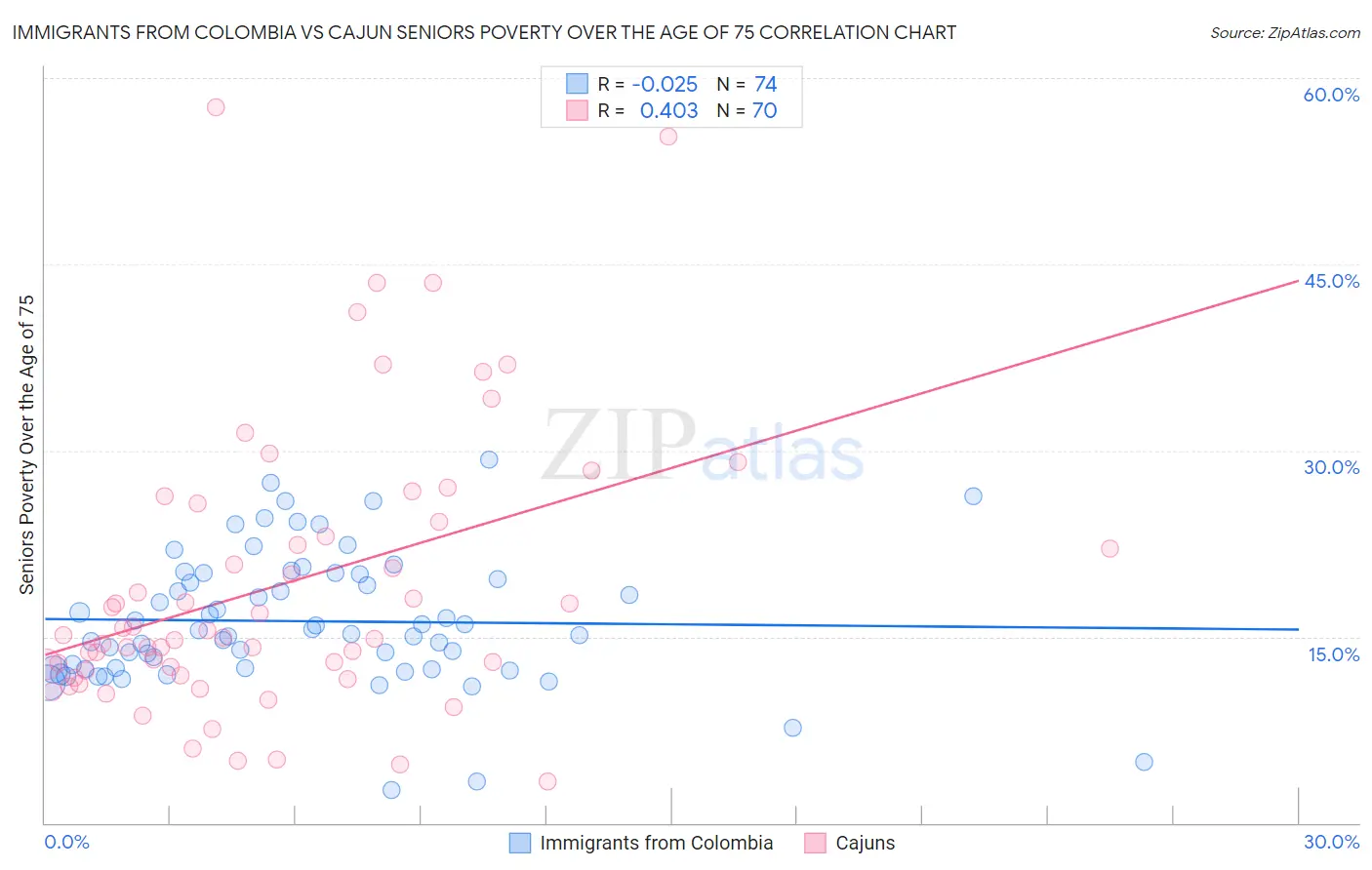Immigrants from Colombia vs Cajun Seniors Poverty Over the Age of 75