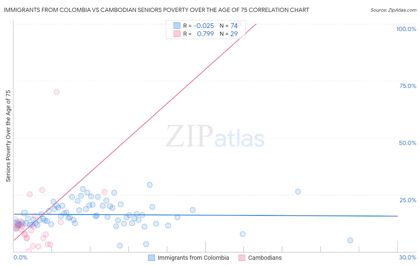 Immigrants from Colombia vs Cambodian Seniors Poverty Over the Age of 75