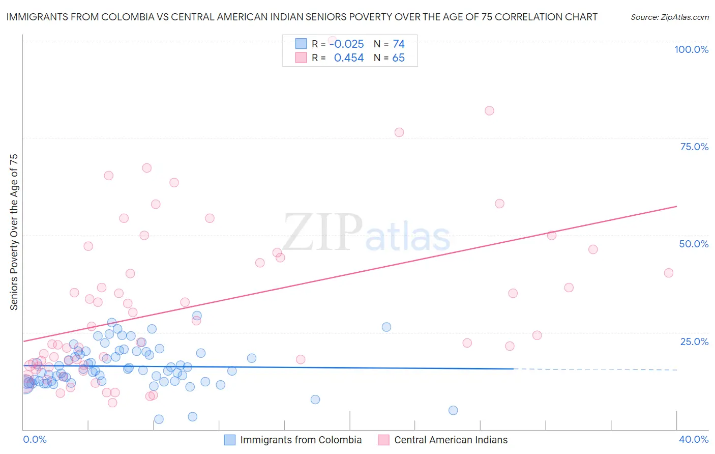 Immigrants from Colombia vs Central American Indian Seniors Poverty Over the Age of 75