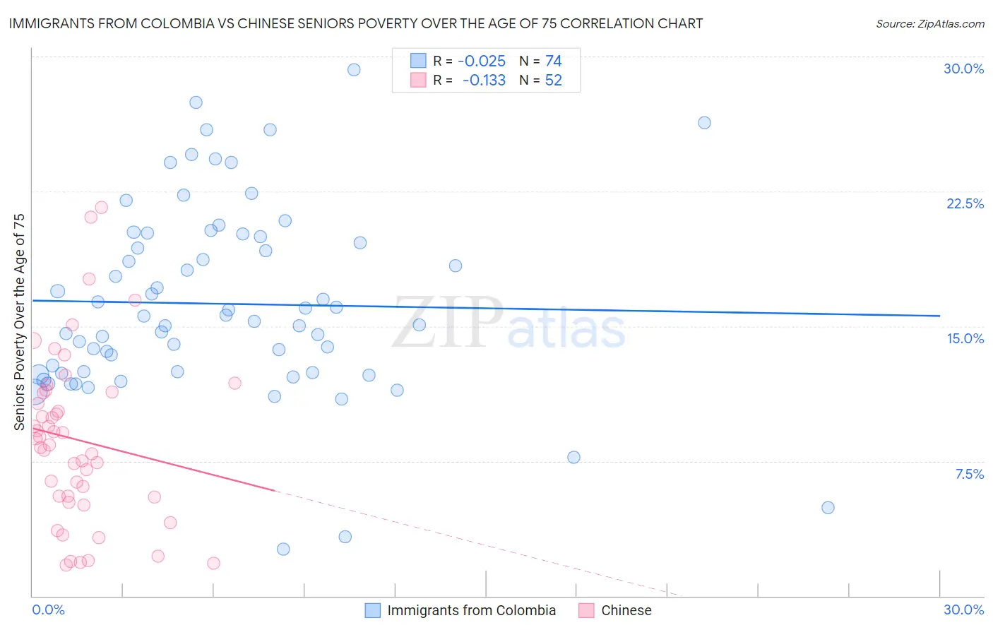 Immigrants from Colombia vs Chinese Seniors Poverty Over the Age of 75