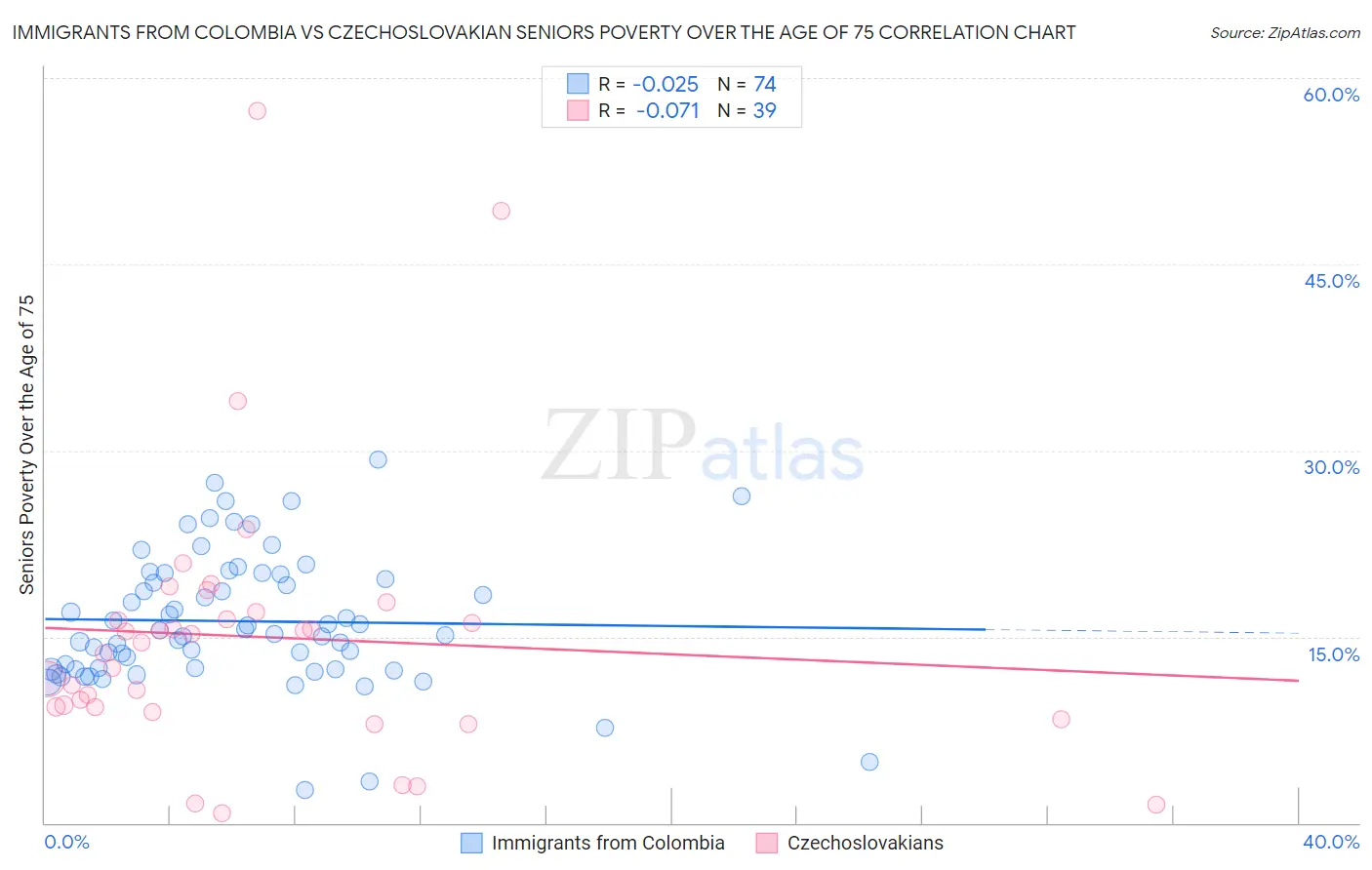 Immigrants from Colombia vs Czechoslovakian Seniors Poverty Over the Age of 75