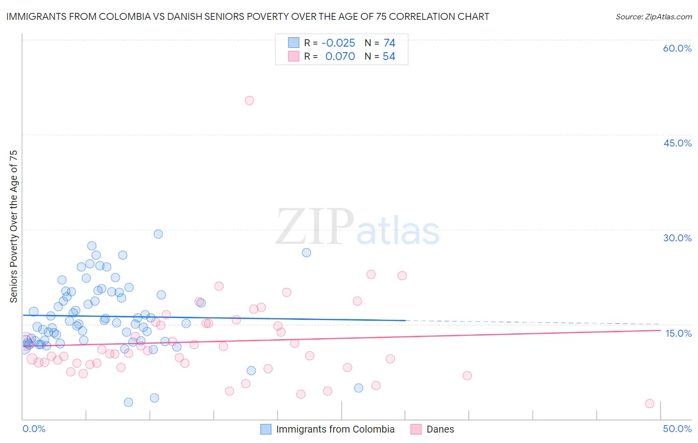 Immigrants from Colombia vs Danish Seniors Poverty Over the Age of 75