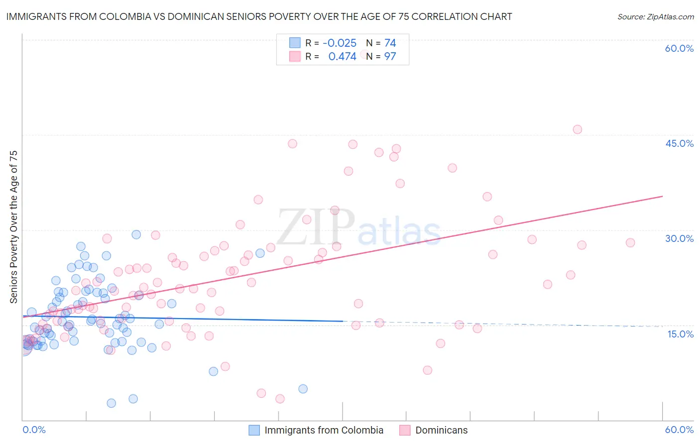 Immigrants from Colombia vs Dominican Seniors Poverty Over the Age of 75